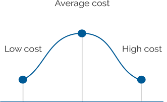 Average price diagram